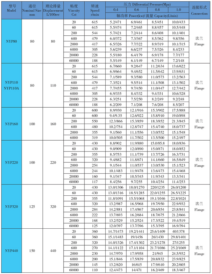 高粘度泵性能參數(shù)表2.jpg