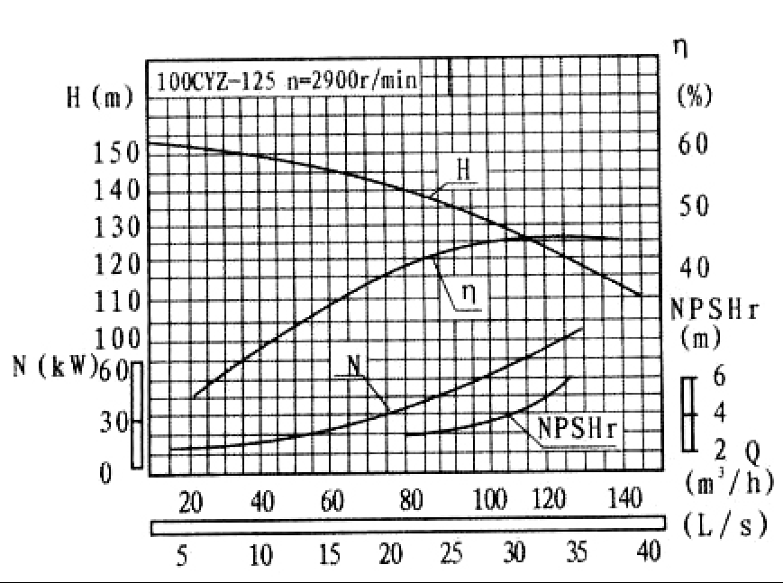 100CYZ125自吸油泵性能曲線圖